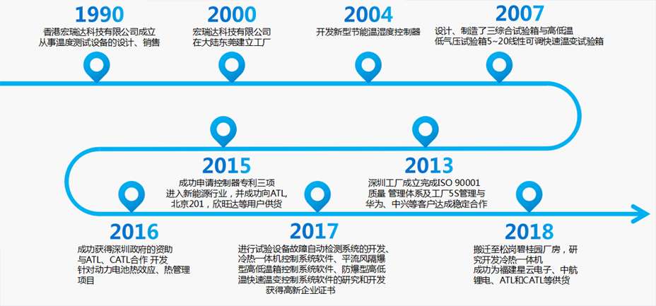 发展历程